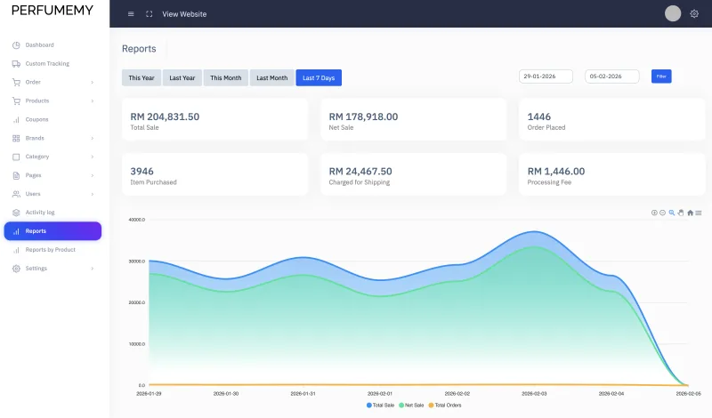 Perfumemy sales reporting dashboard with date filters and sales charts